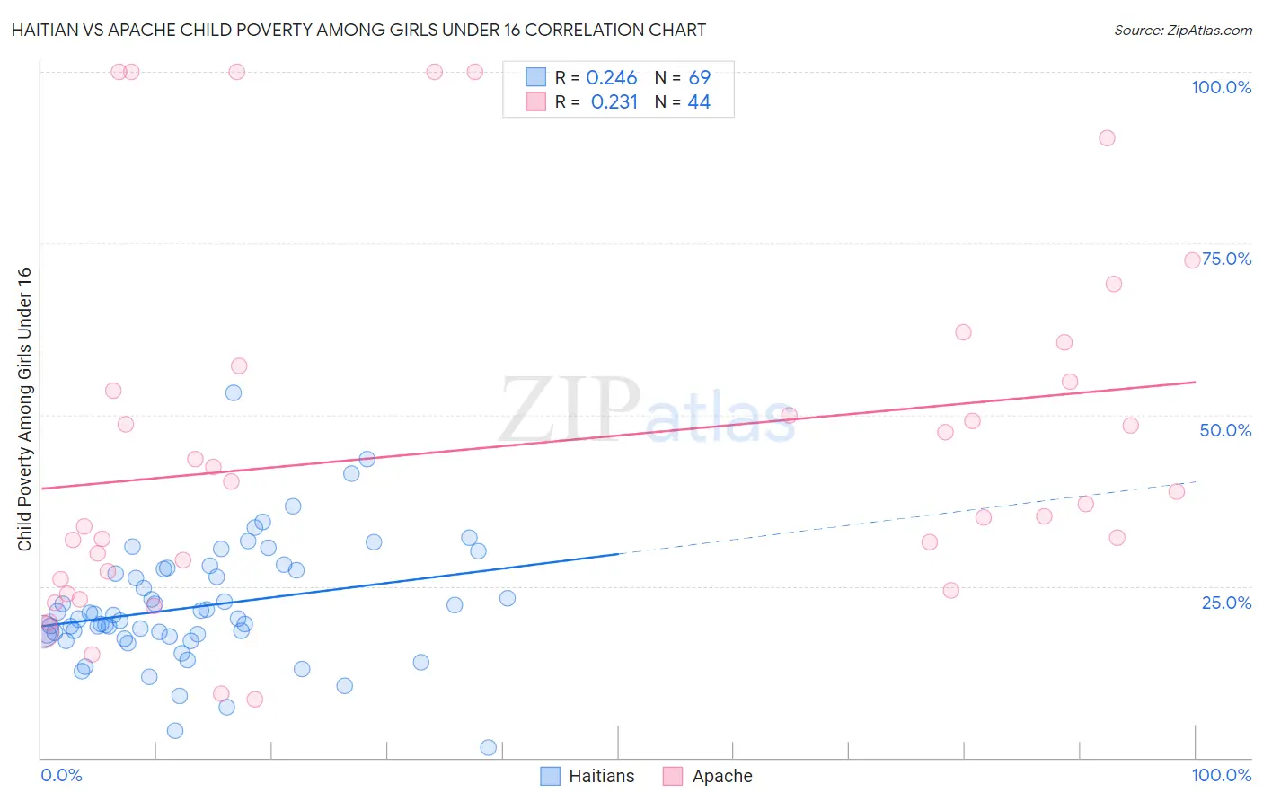 Haitian vs Apache Child Poverty Among Girls Under 16