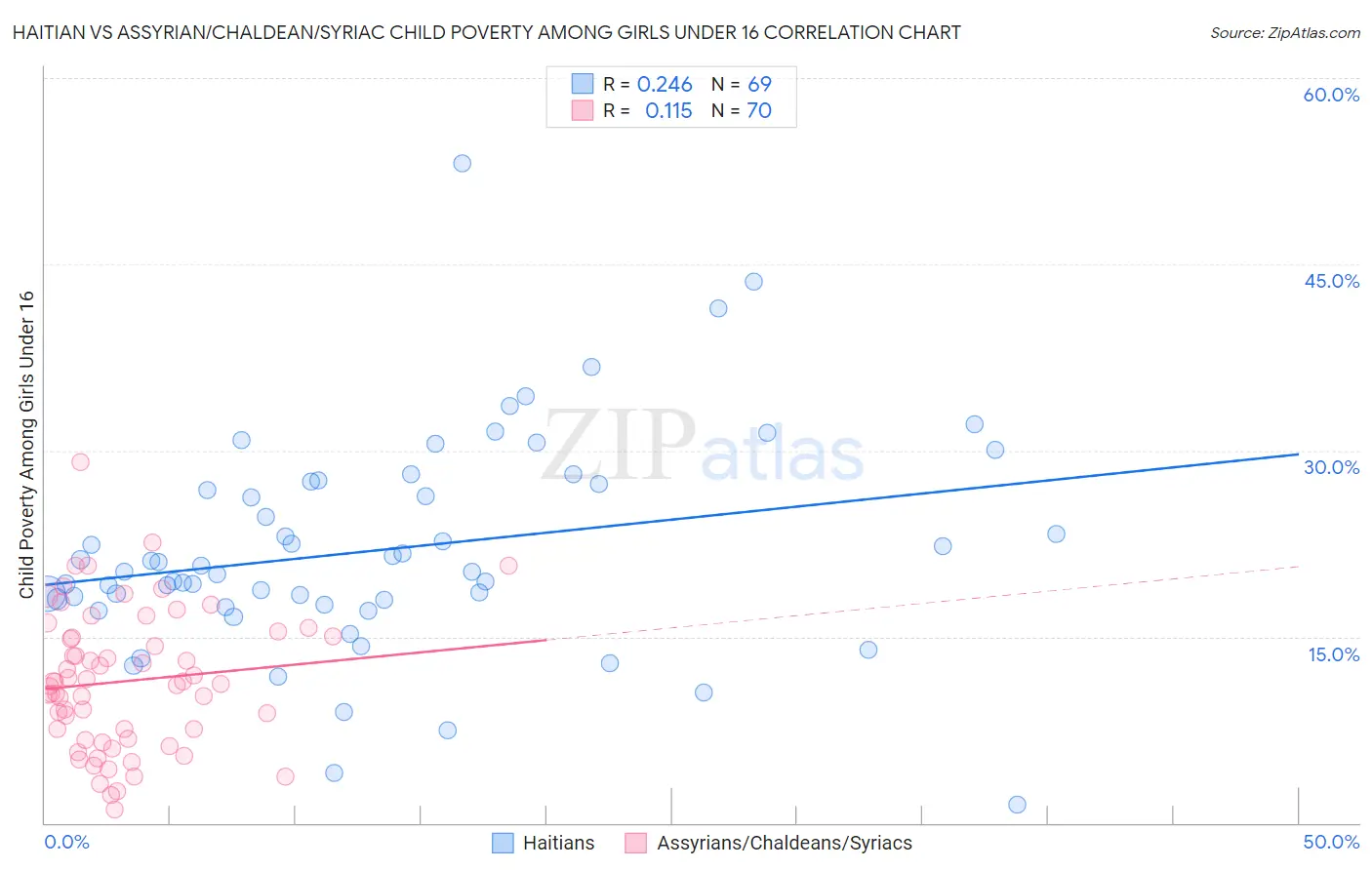 Haitian vs Assyrian/Chaldean/Syriac Child Poverty Among Girls Under 16