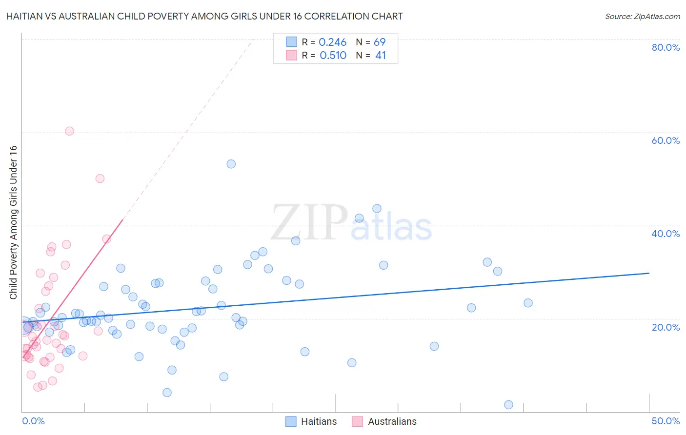 Haitian vs Australian Child Poverty Among Girls Under 16