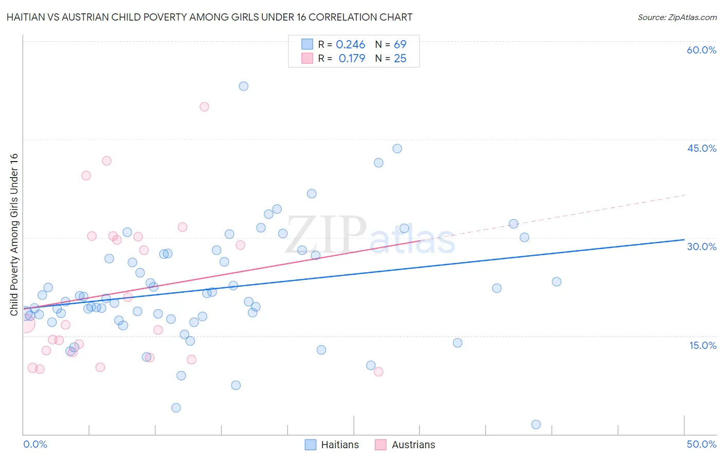 Haitian vs Austrian Child Poverty Among Girls Under 16