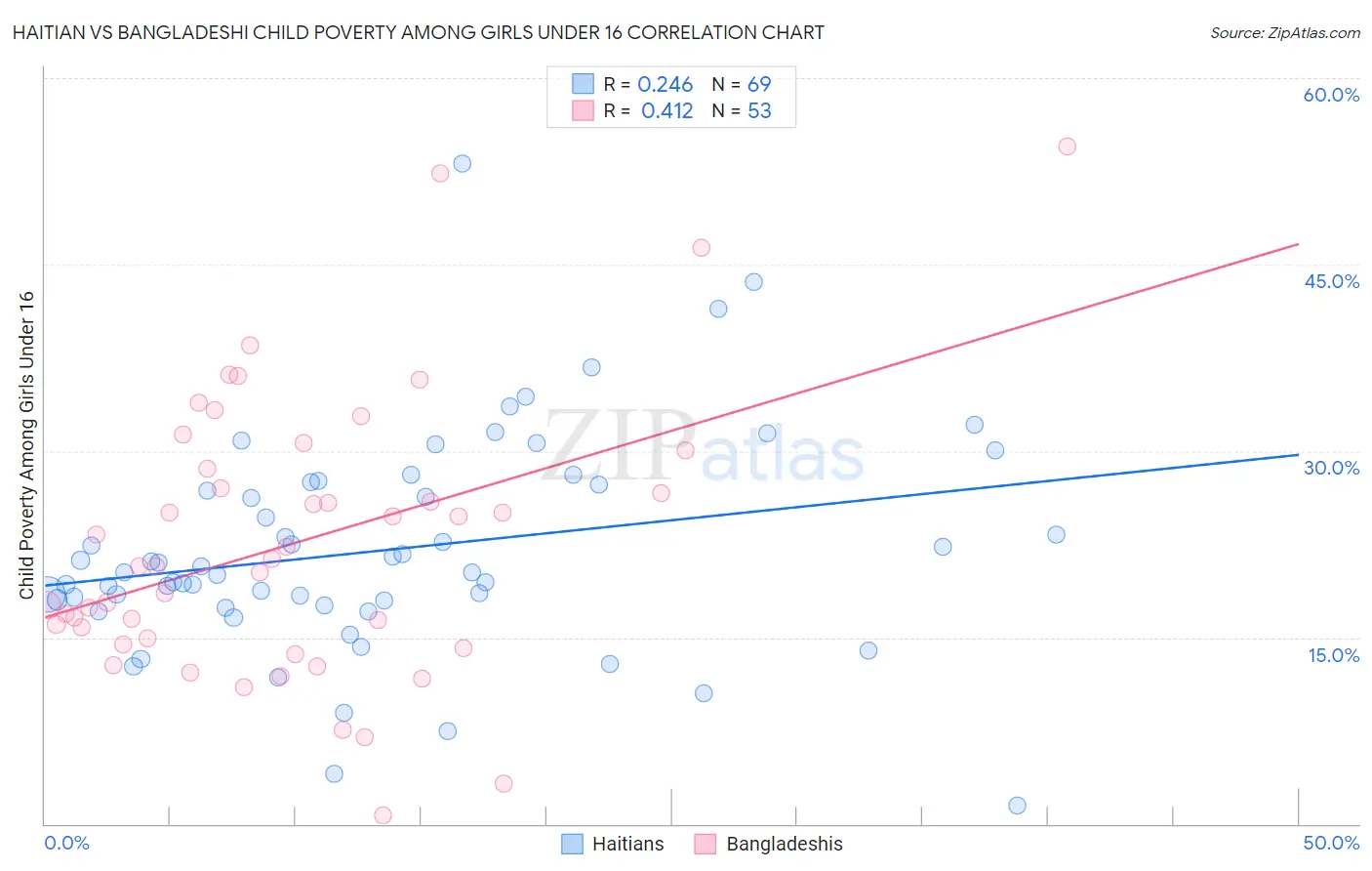 Haitian vs Bangladeshi Child Poverty Among Girls Under 16
