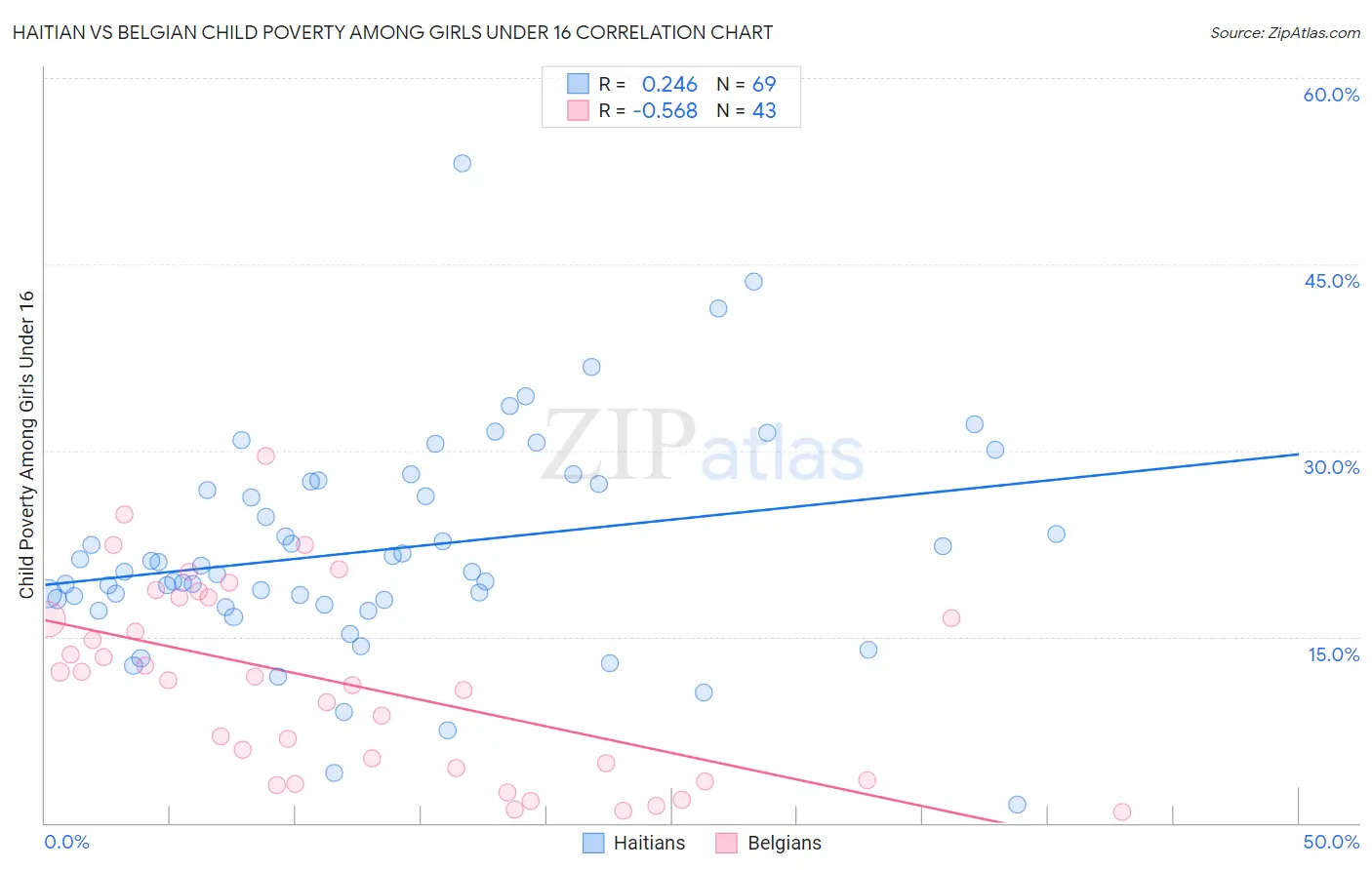 Haitian vs Belgian Child Poverty Among Girls Under 16
