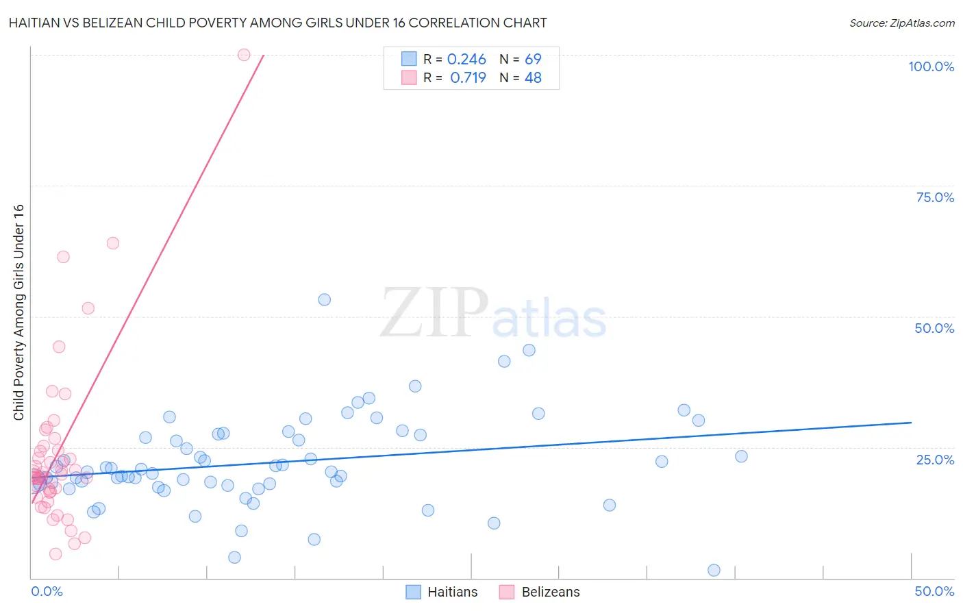 Haitian vs Belizean Child Poverty Among Girls Under 16