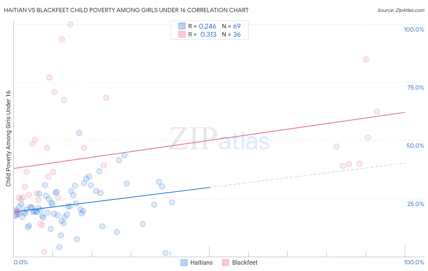 Haitian vs Blackfeet Child Poverty Among Girls Under 16