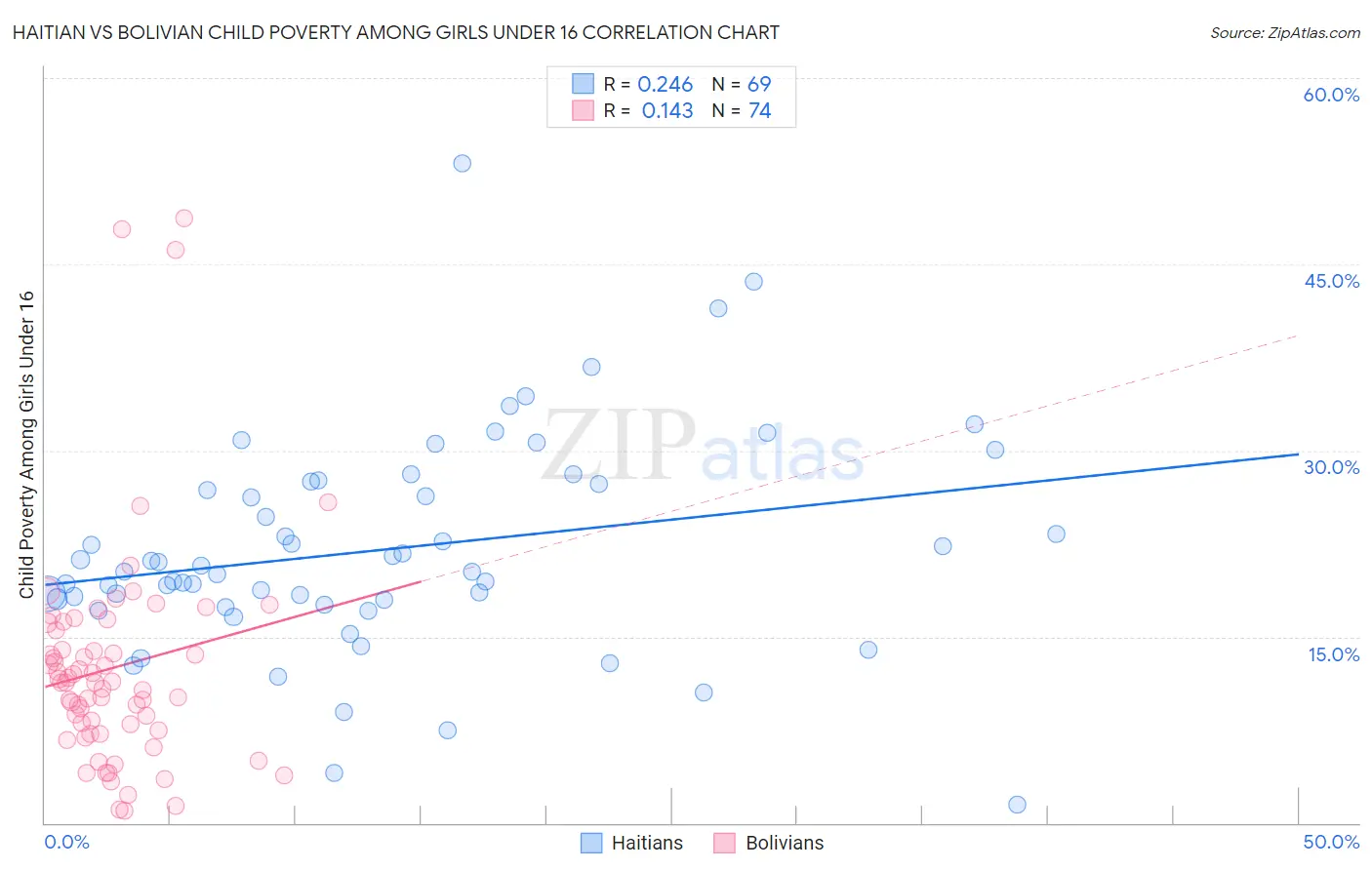 Haitian vs Bolivian Child Poverty Among Girls Under 16