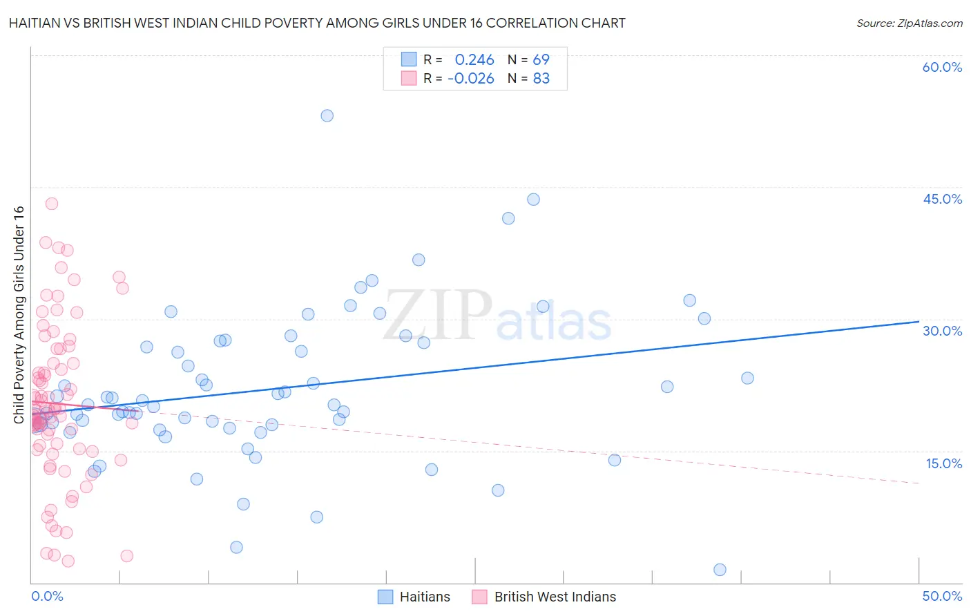 Haitian vs British West Indian Child Poverty Among Girls Under 16