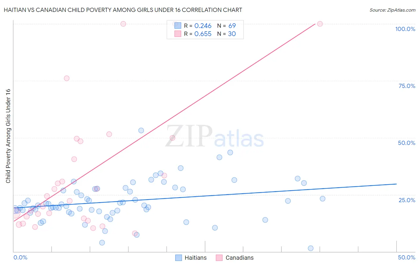 Haitian vs Canadian Child Poverty Among Girls Under 16