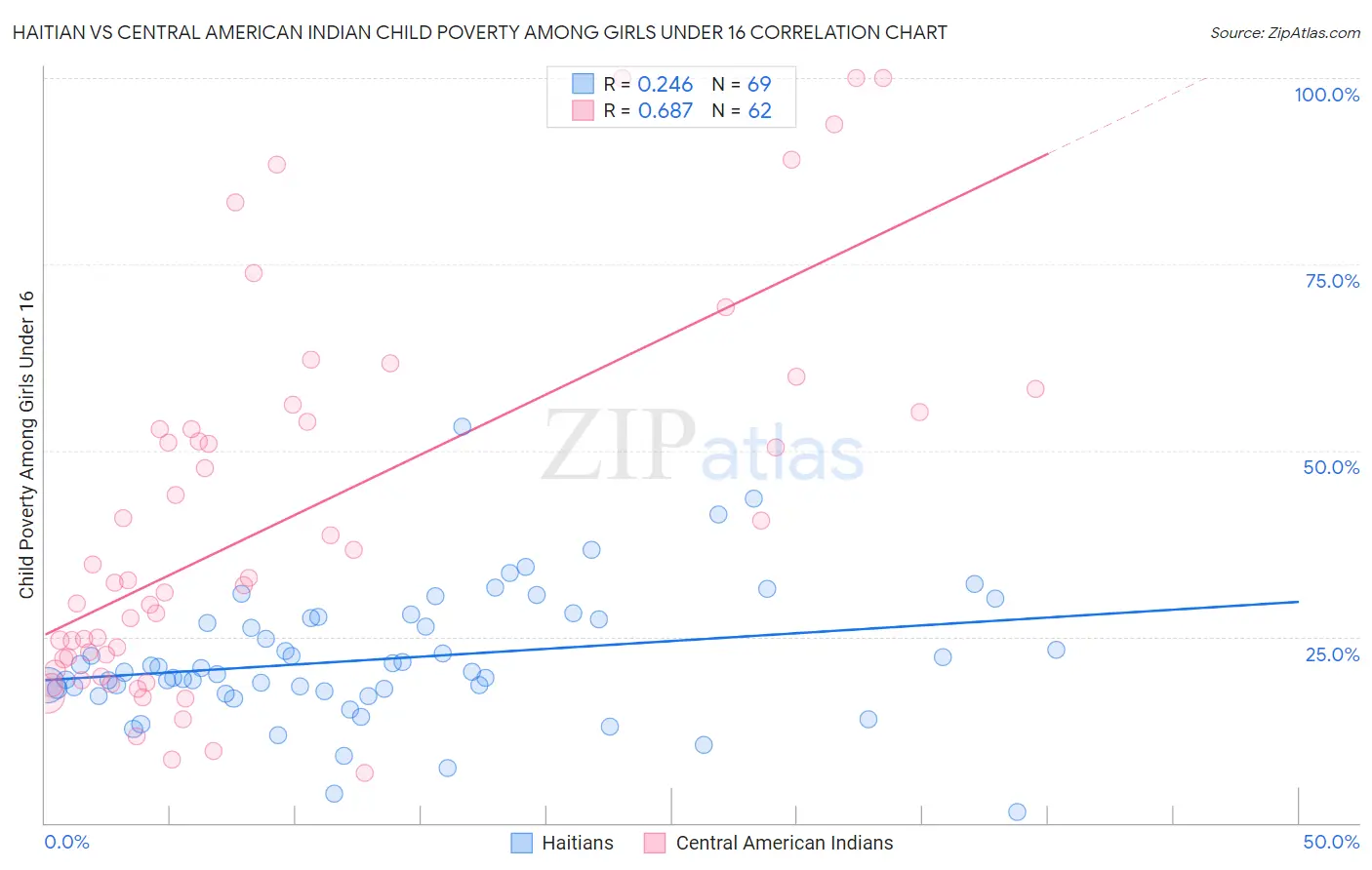 Haitian vs Central American Indian Child Poverty Among Girls Under 16