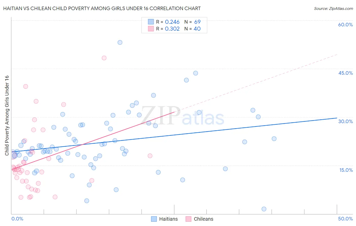 Haitian vs Chilean Child Poverty Among Girls Under 16