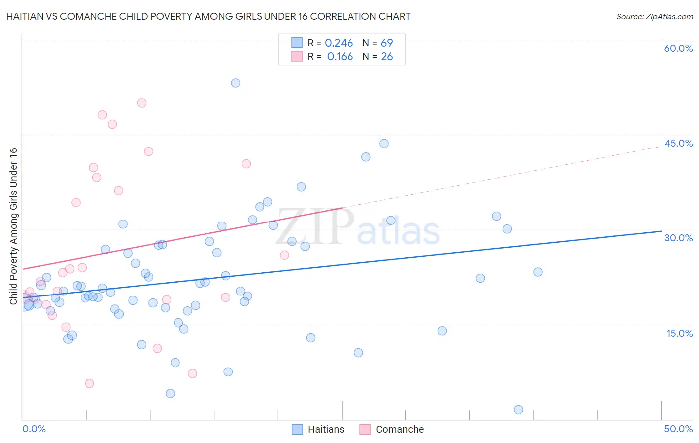 Haitian vs Comanche Child Poverty Among Girls Under 16