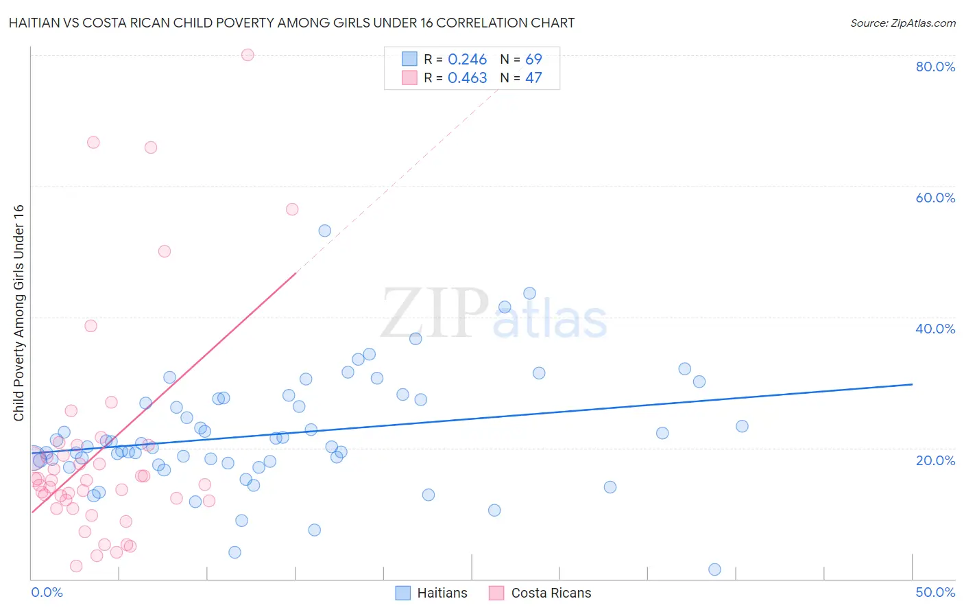 Haitian vs Costa Rican Child Poverty Among Girls Under 16