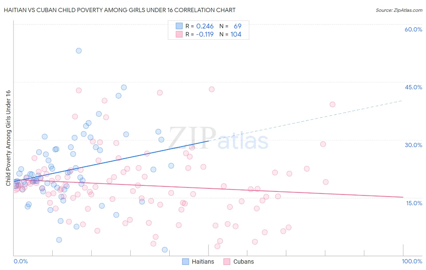 Haitian vs Cuban Child Poverty Among Girls Under 16