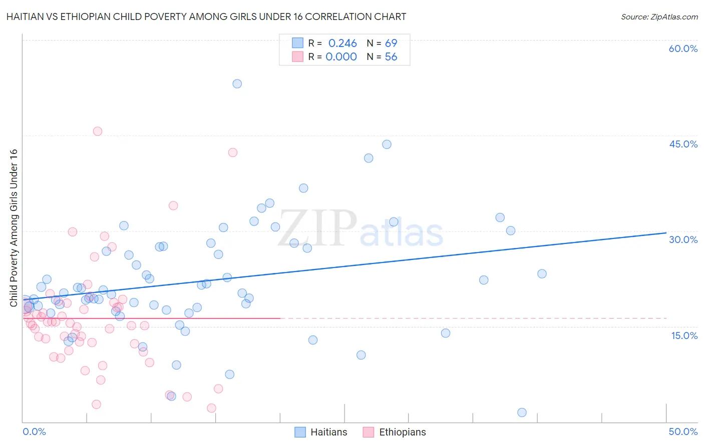 Haitian vs Ethiopian Child Poverty Among Girls Under 16