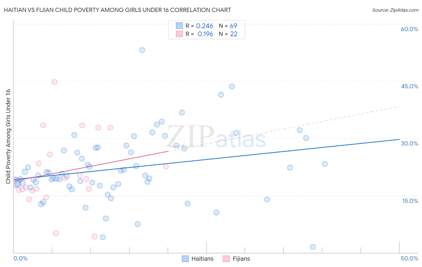 Haitian vs Fijian Child Poverty Among Girls Under 16