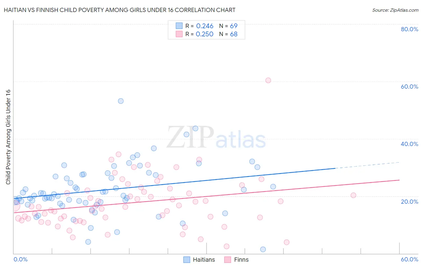 Haitian vs Finnish Child Poverty Among Girls Under 16