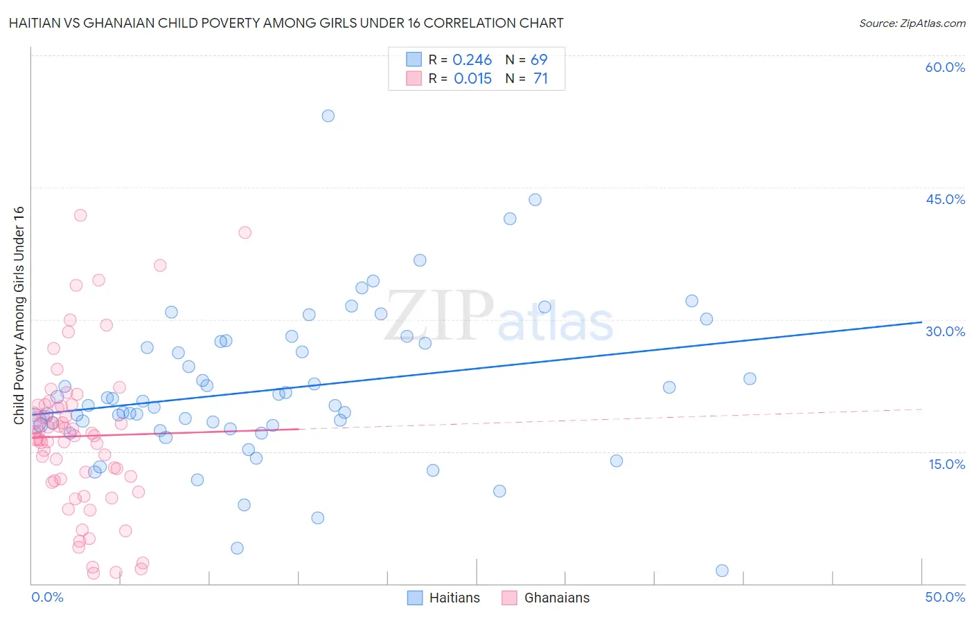 Haitian vs Ghanaian Child Poverty Among Girls Under 16