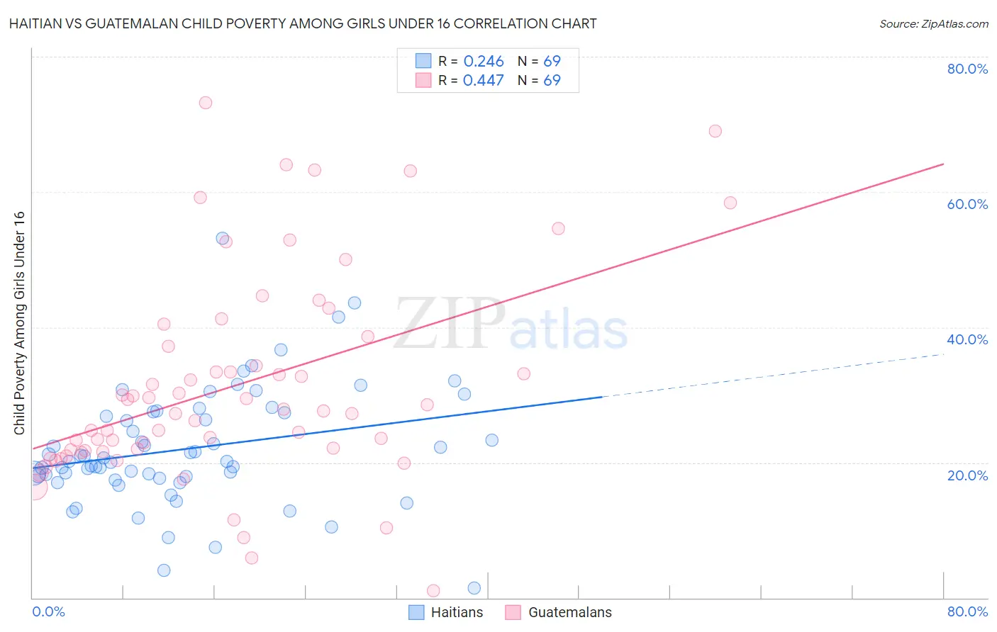 Haitian vs Guatemalan Child Poverty Among Girls Under 16