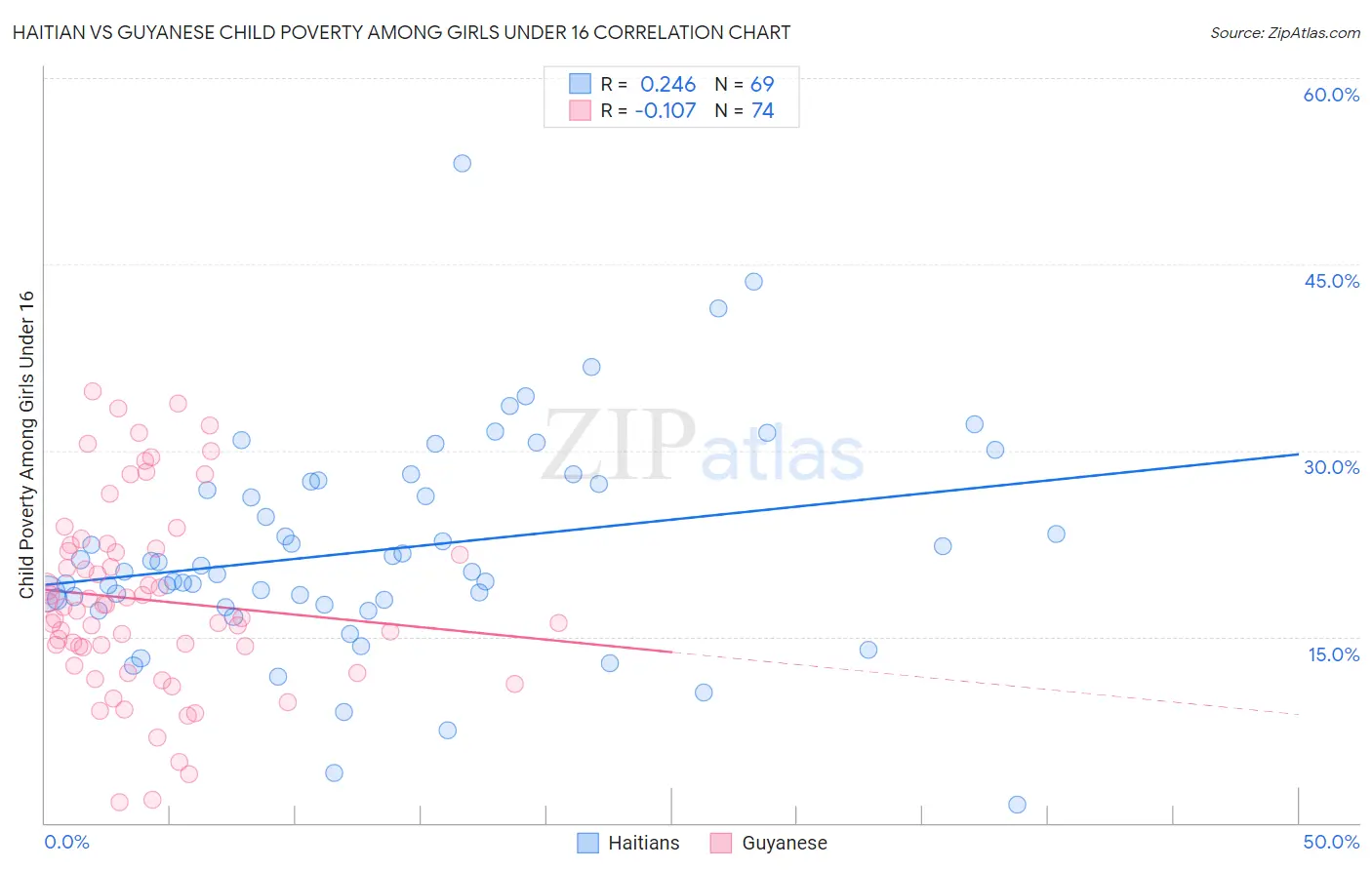Haitian vs Guyanese Child Poverty Among Girls Under 16
