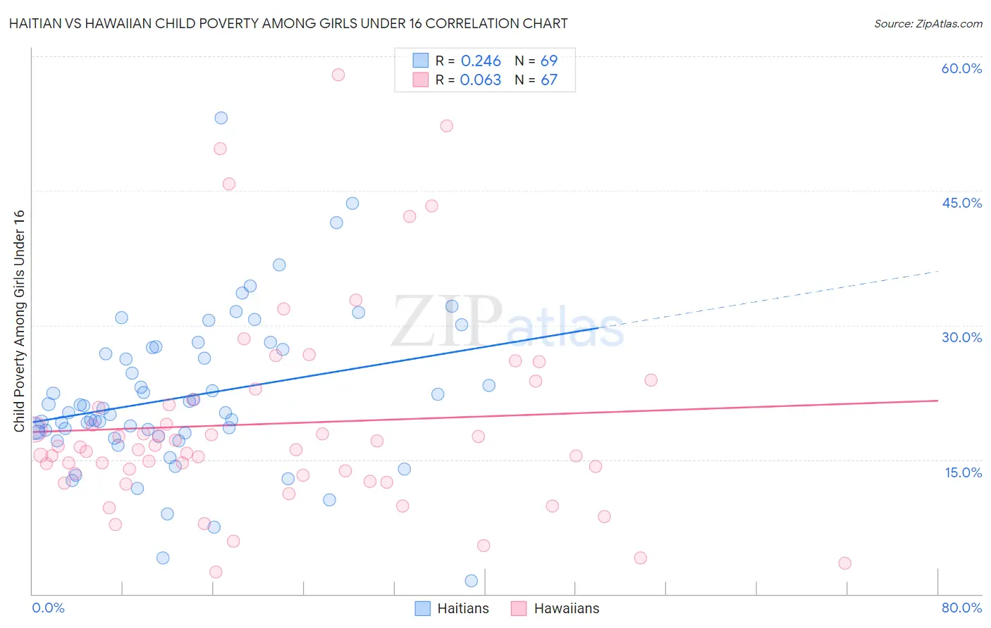 Haitian vs Hawaiian Child Poverty Among Girls Under 16