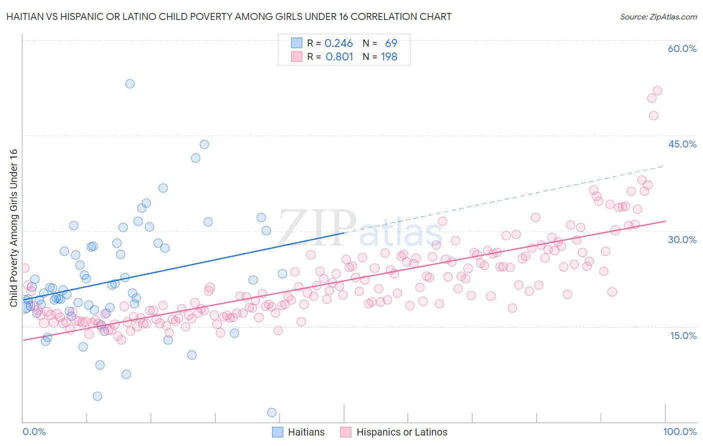Haitian vs Hispanic or Latino Child Poverty Among Girls Under 16