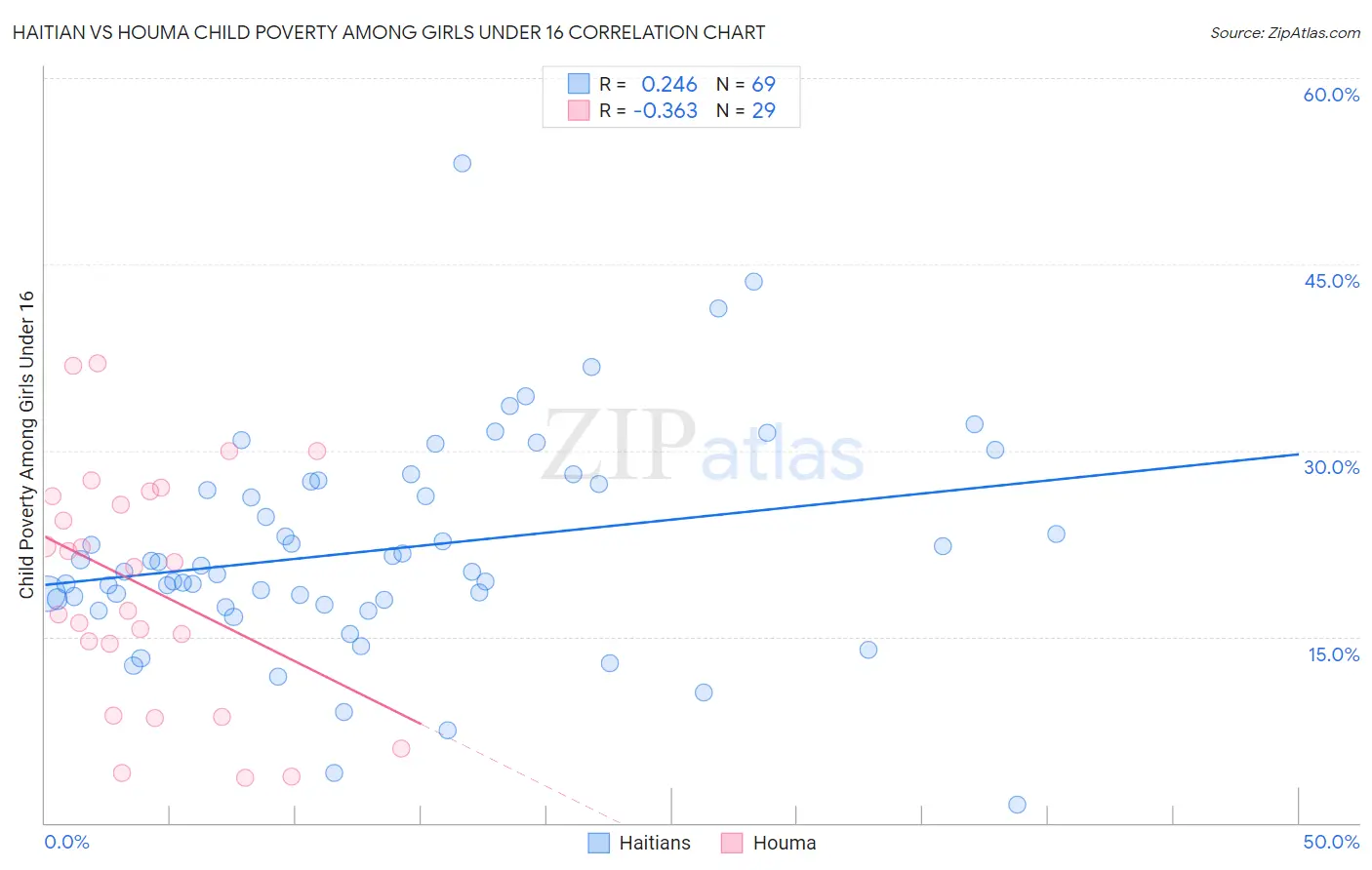 Haitian vs Houma Child Poverty Among Girls Under 16