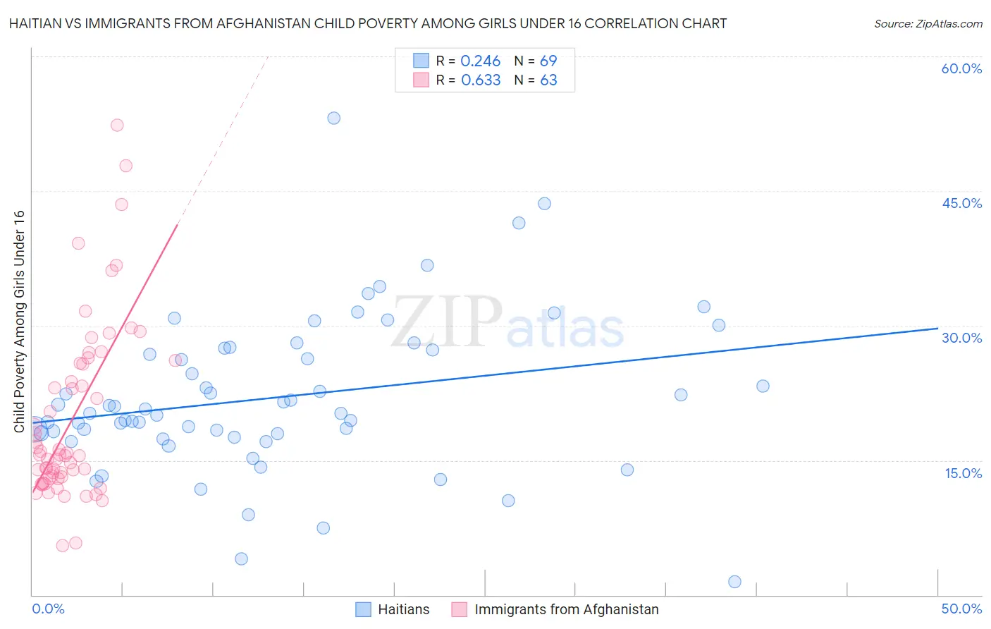 Haitian vs Immigrants from Afghanistan Child Poverty Among Girls Under 16