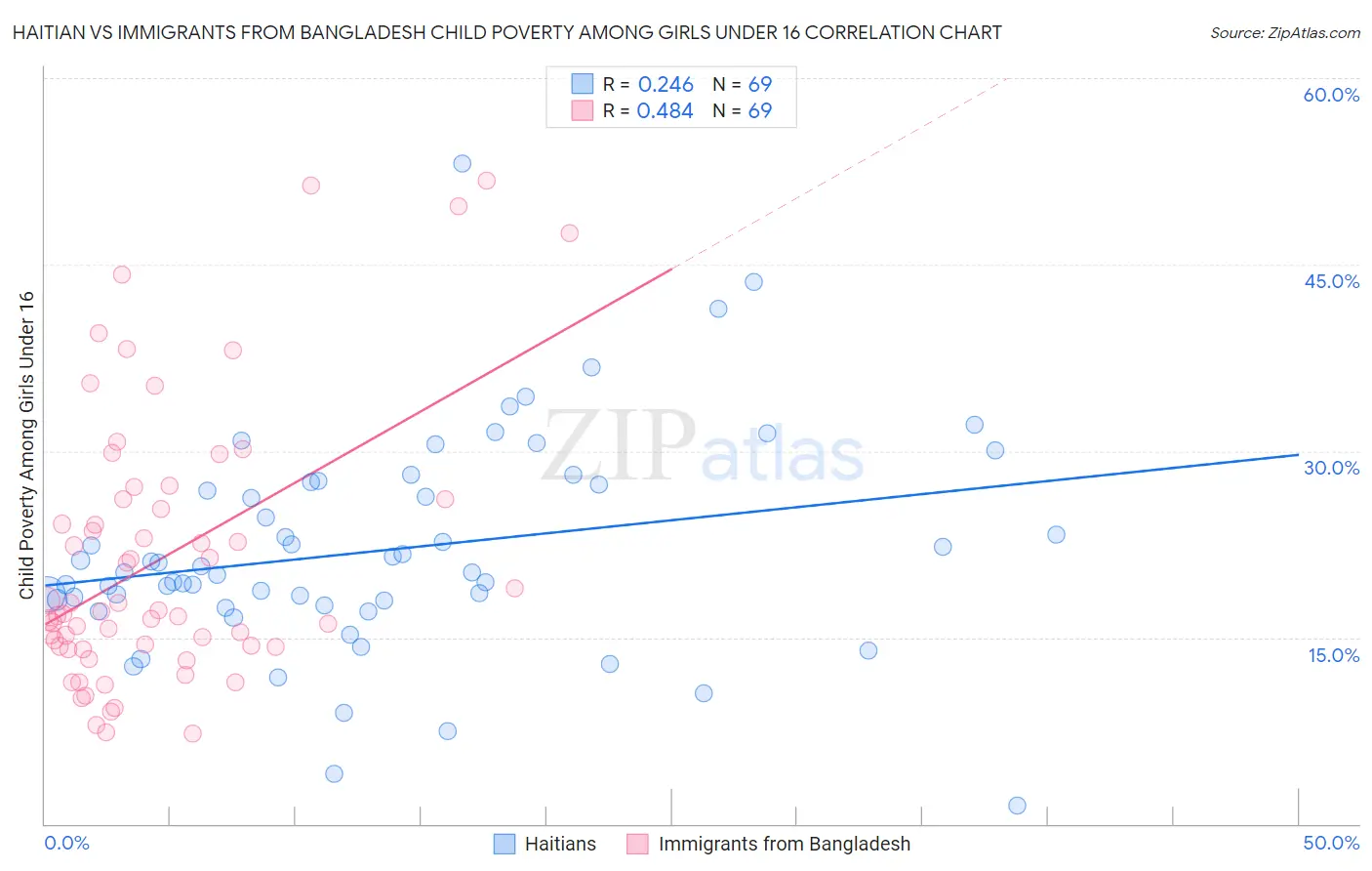 Haitian vs Immigrants from Bangladesh Child Poverty Among Girls Under 16