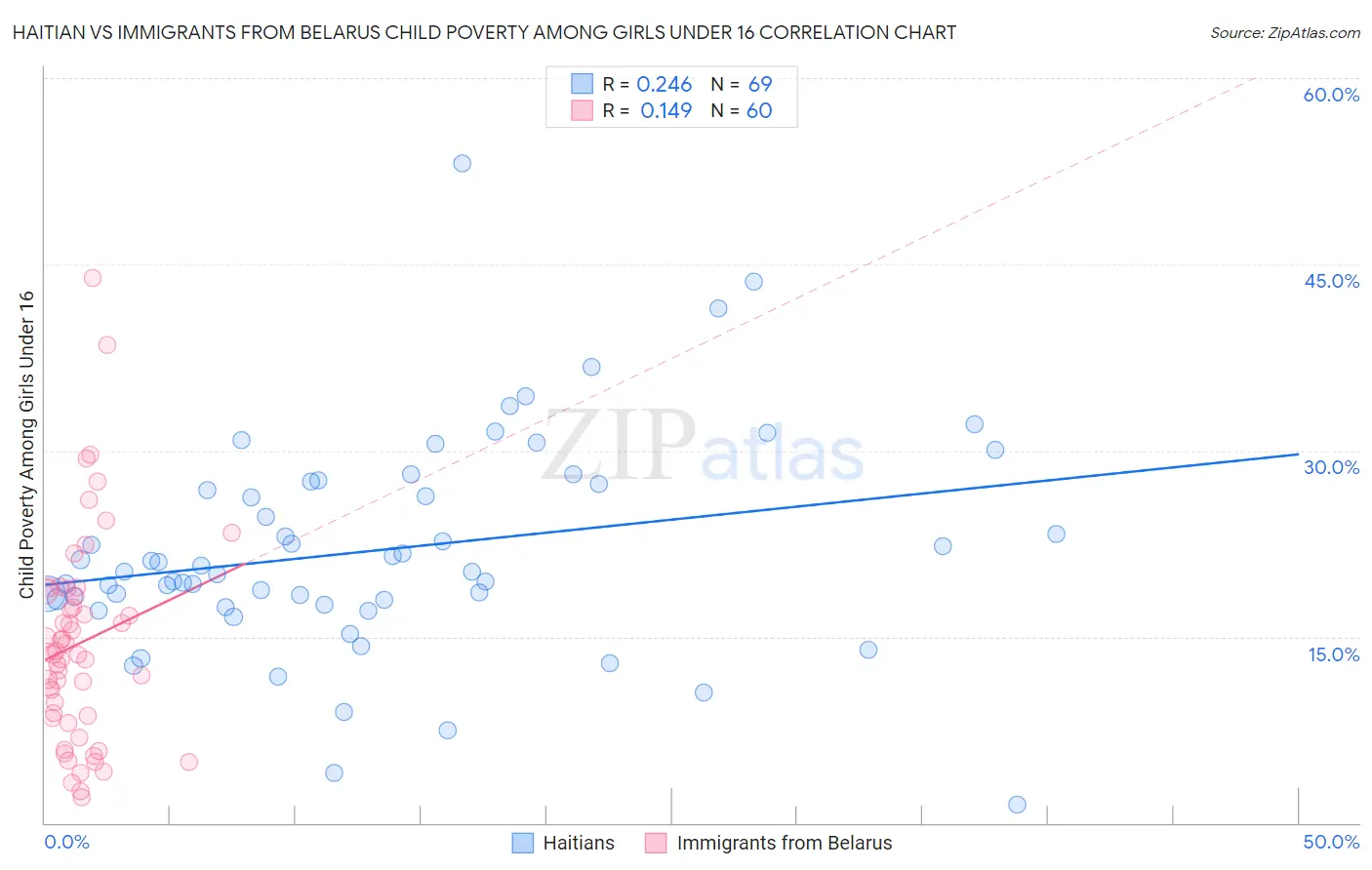 Haitian vs Immigrants from Belarus Child Poverty Among Girls Under 16