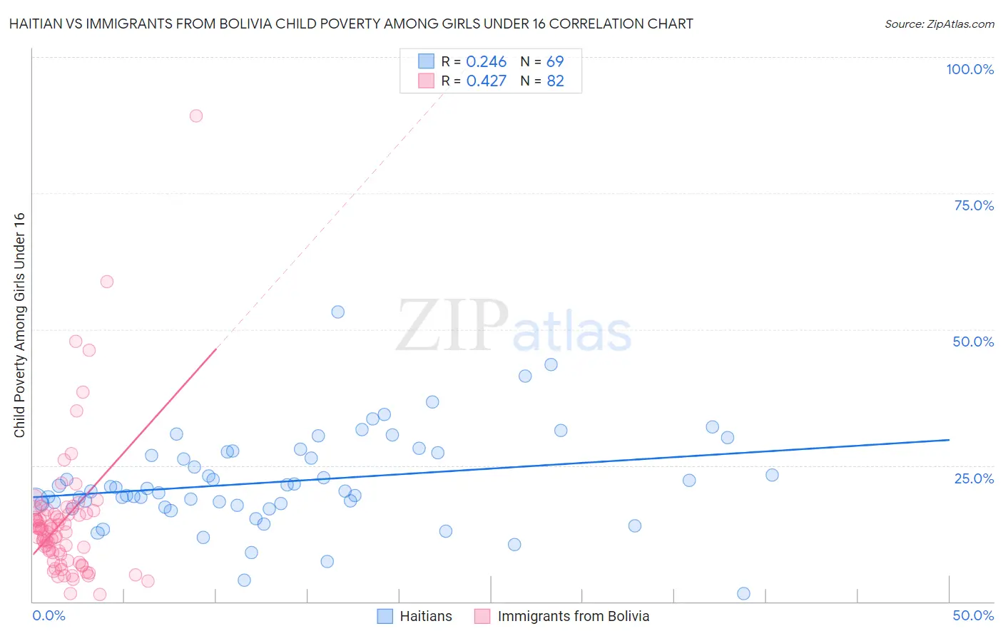 Haitian vs Immigrants from Bolivia Child Poverty Among Girls Under 16