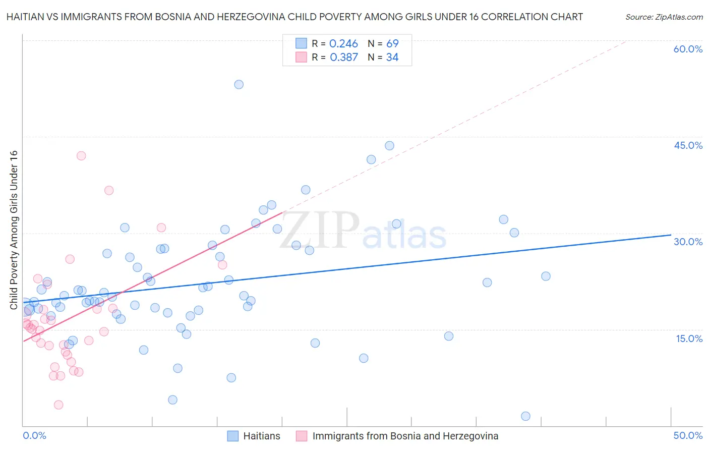 Haitian vs Immigrants from Bosnia and Herzegovina Child Poverty Among Girls Under 16