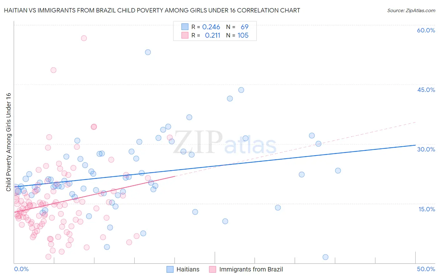 Haitian vs Immigrants from Brazil Child Poverty Among Girls Under 16