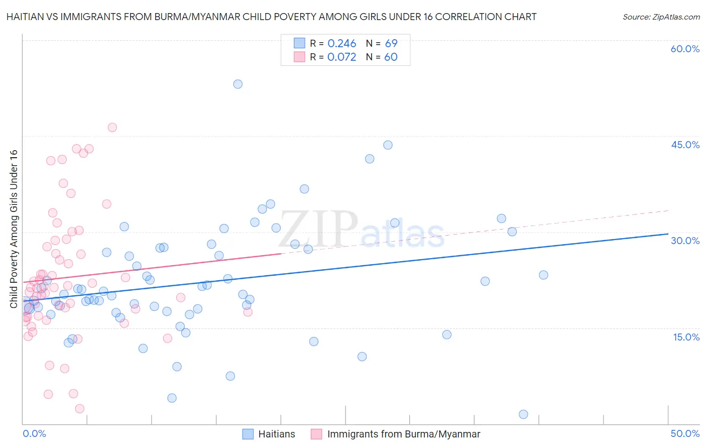Haitian vs Immigrants from Burma/Myanmar Child Poverty Among Girls Under 16
