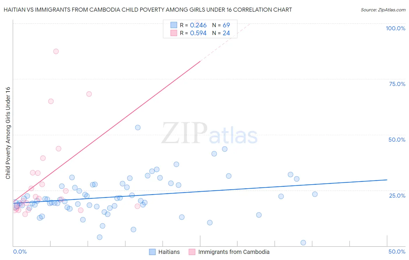 Haitian vs Immigrants from Cambodia Child Poverty Among Girls Under 16