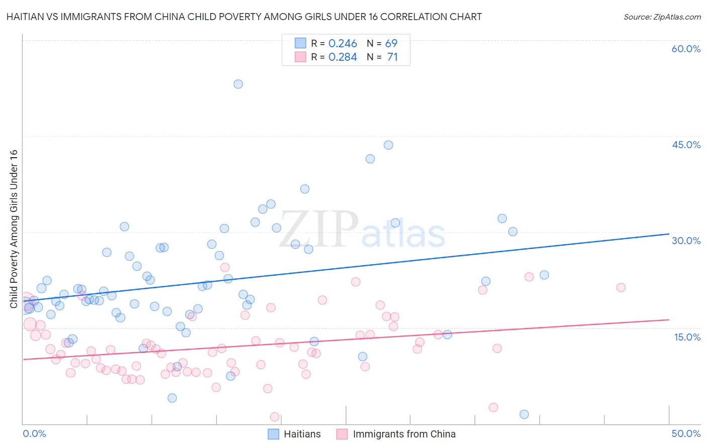 Haitian vs Immigrants from China Child Poverty Among Girls Under 16