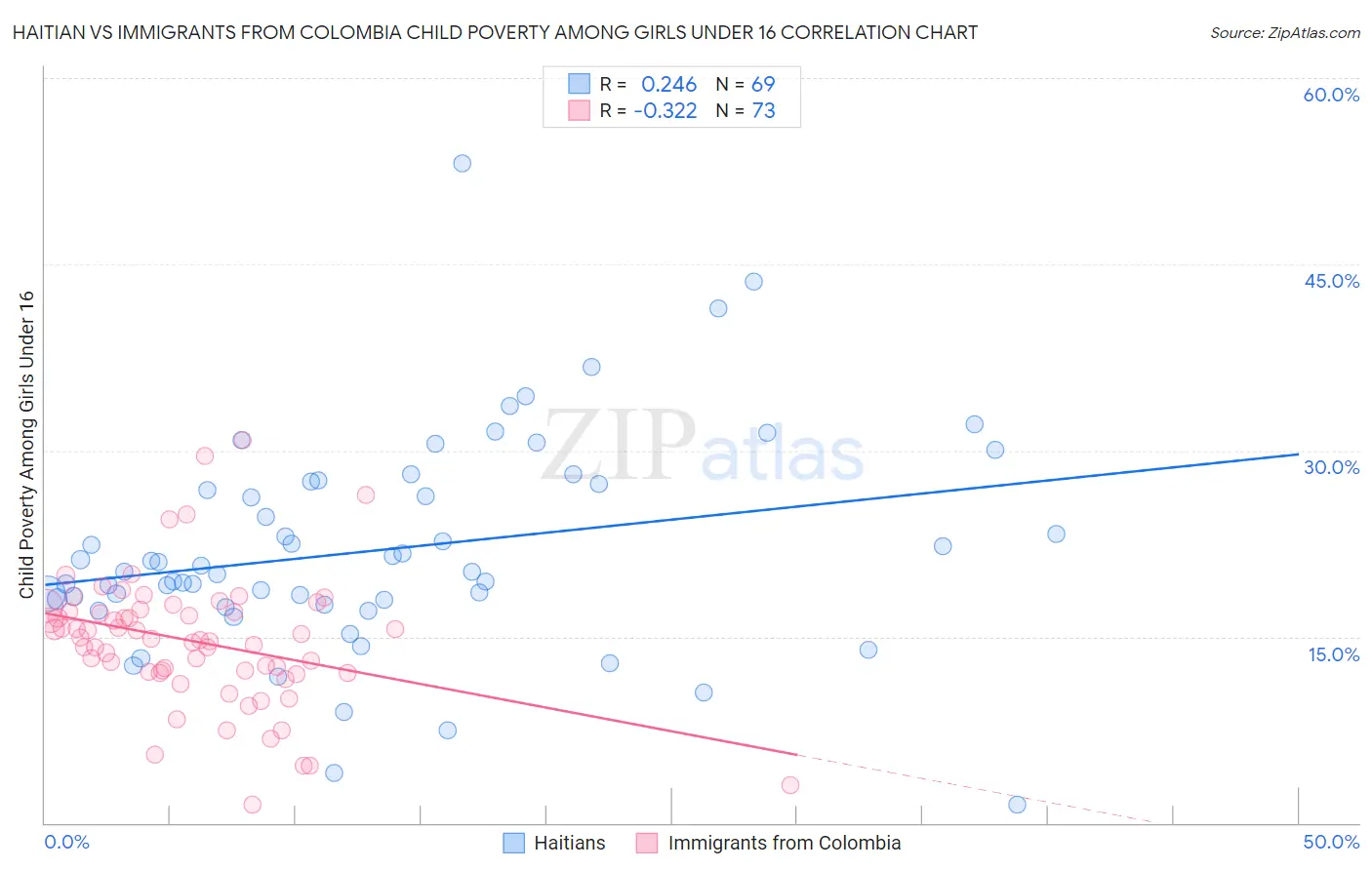 Haitian vs Immigrants from Colombia Child Poverty Among Girls Under 16