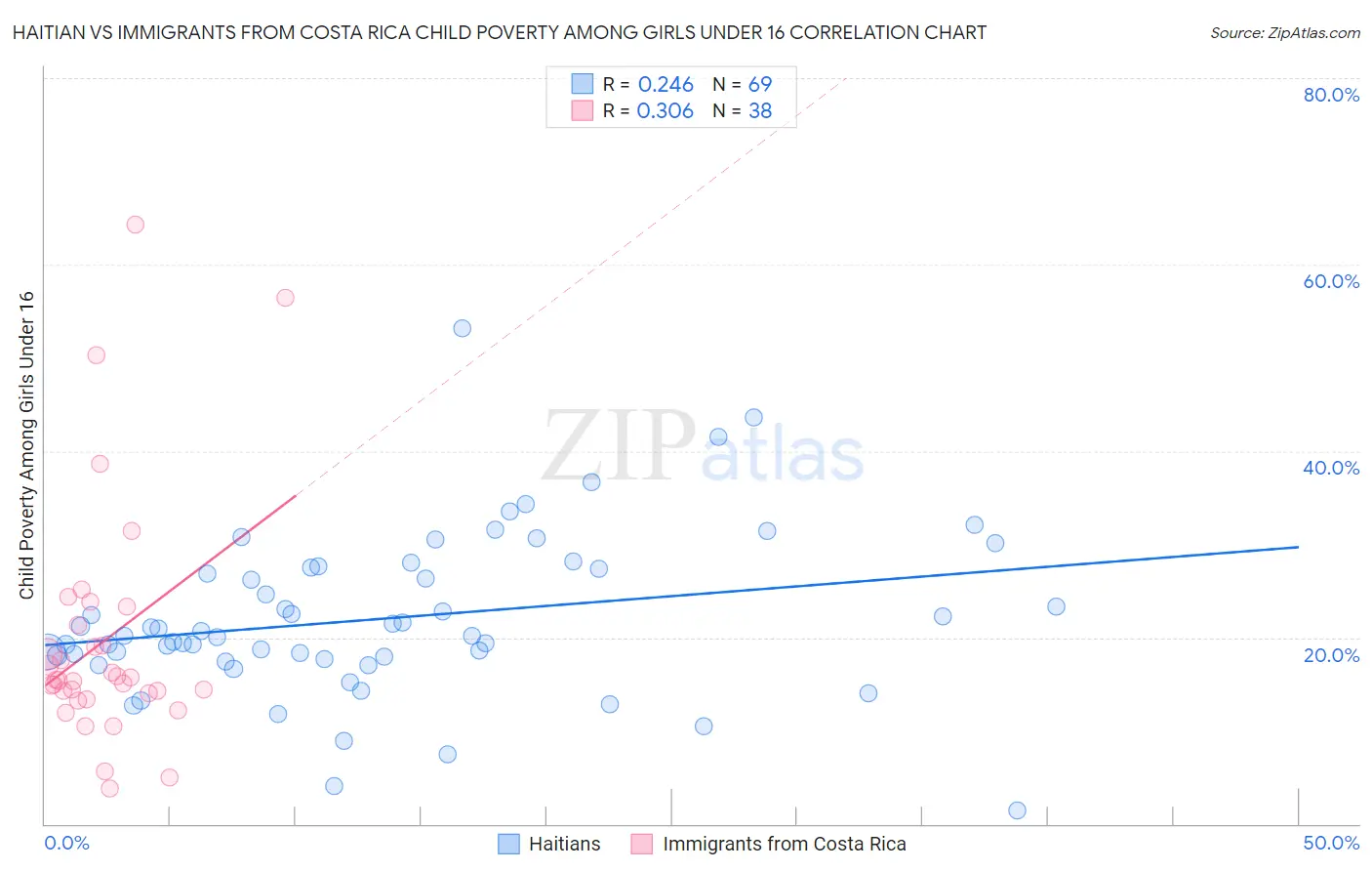 Haitian vs Immigrants from Costa Rica Child Poverty Among Girls Under 16