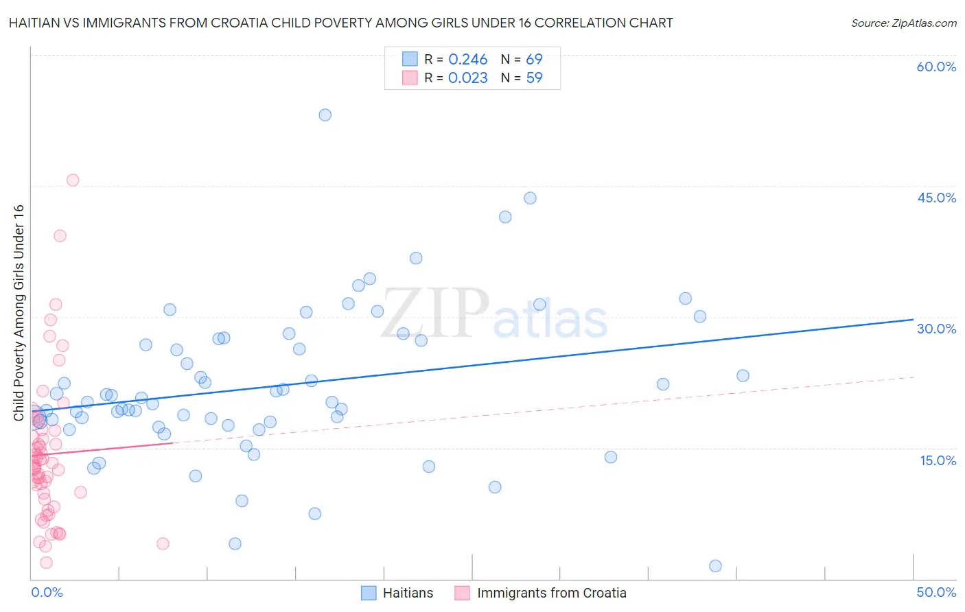 Haitian vs Immigrants from Croatia Child Poverty Among Girls Under 16