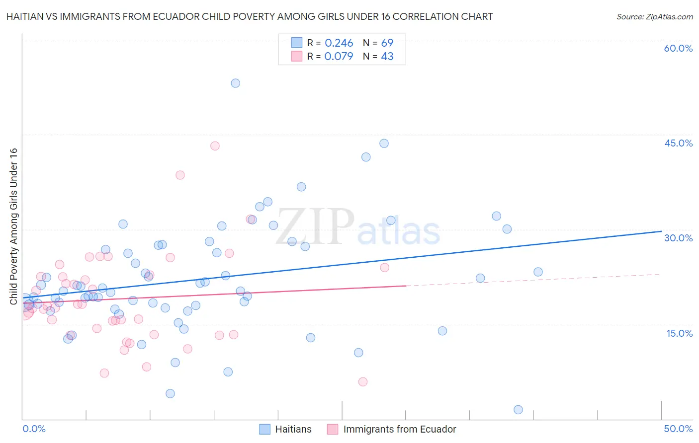 Haitian vs Immigrants from Ecuador Child Poverty Among Girls Under 16