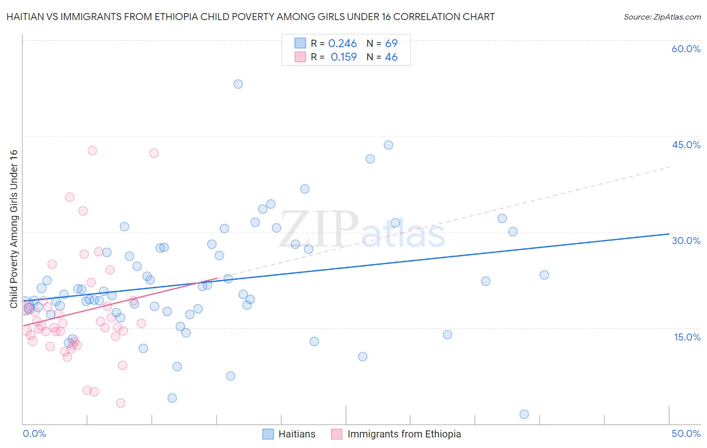 Haitian vs Immigrants from Ethiopia Child Poverty Among Girls Under 16