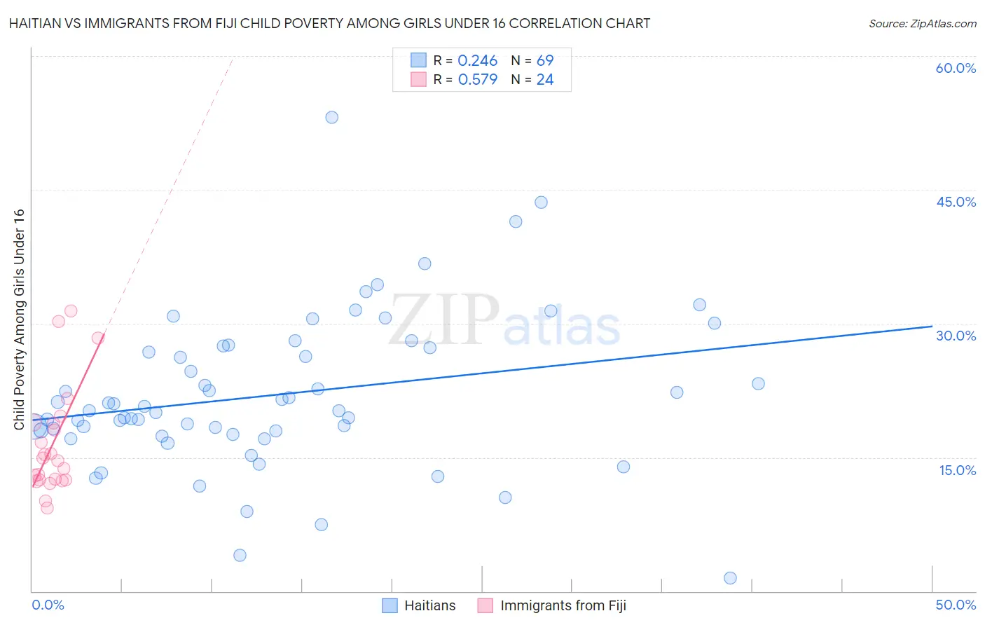 Haitian vs Immigrants from Fiji Child Poverty Among Girls Under 16