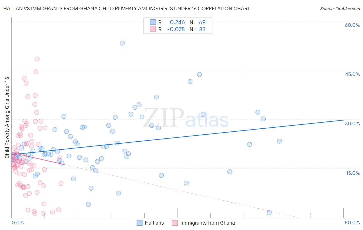 Haitian vs Immigrants from Ghana Child Poverty Among Girls Under 16