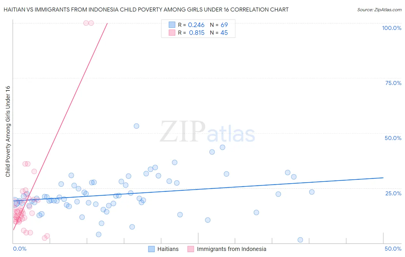 Haitian vs Immigrants from Indonesia Child Poverty Among Girls Under 16