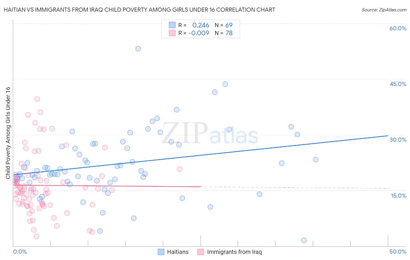 Haitian vs Immigrants from Iraq Child Poverty Among Girls Under 16