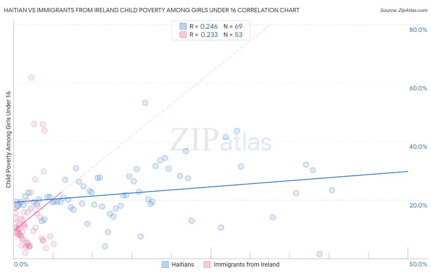 Haitian vs Immigrants from Ireland Child Poverty Among Girls Under 16