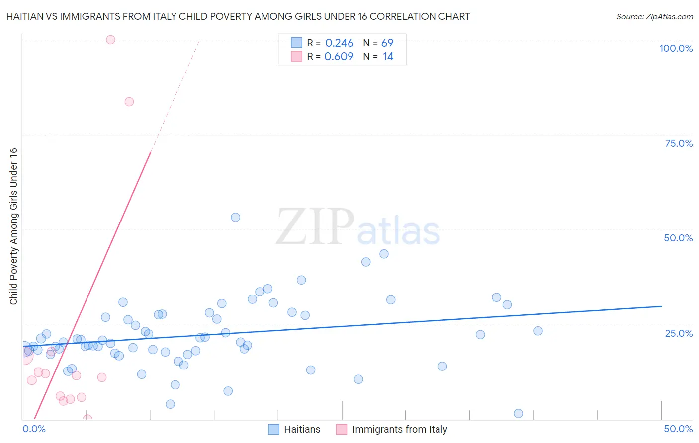 Haitian vs Immigrants from Italy Child Poverty Among Girls Under 16