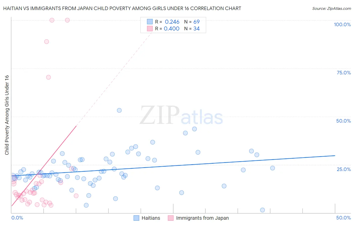 Haitian vs Immigrants from Japan Child Poverty Among Girls Under 16