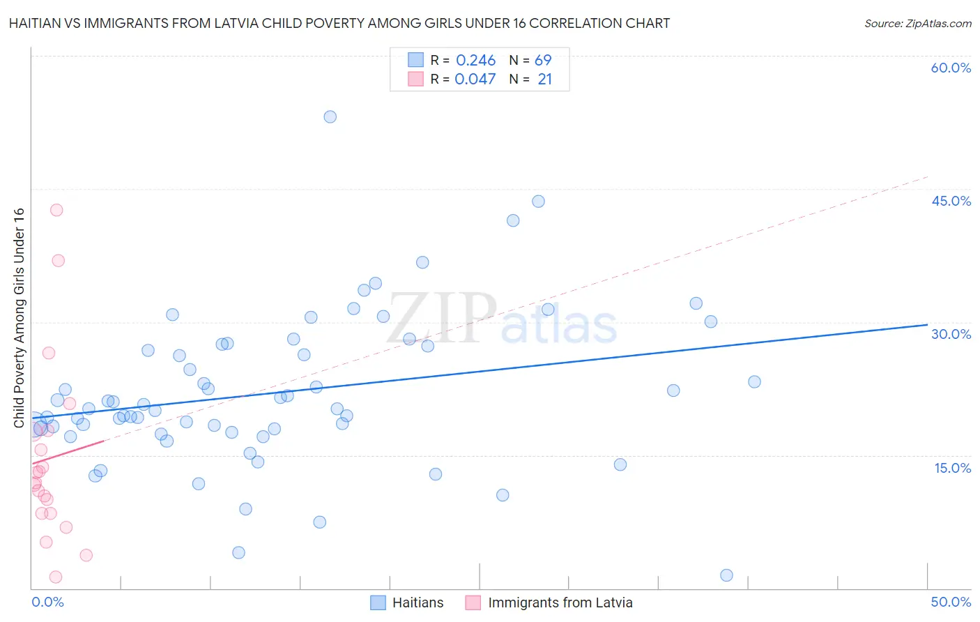 Haitian vs Immigrants from Latvia Child Poverty Among Girls Under 16