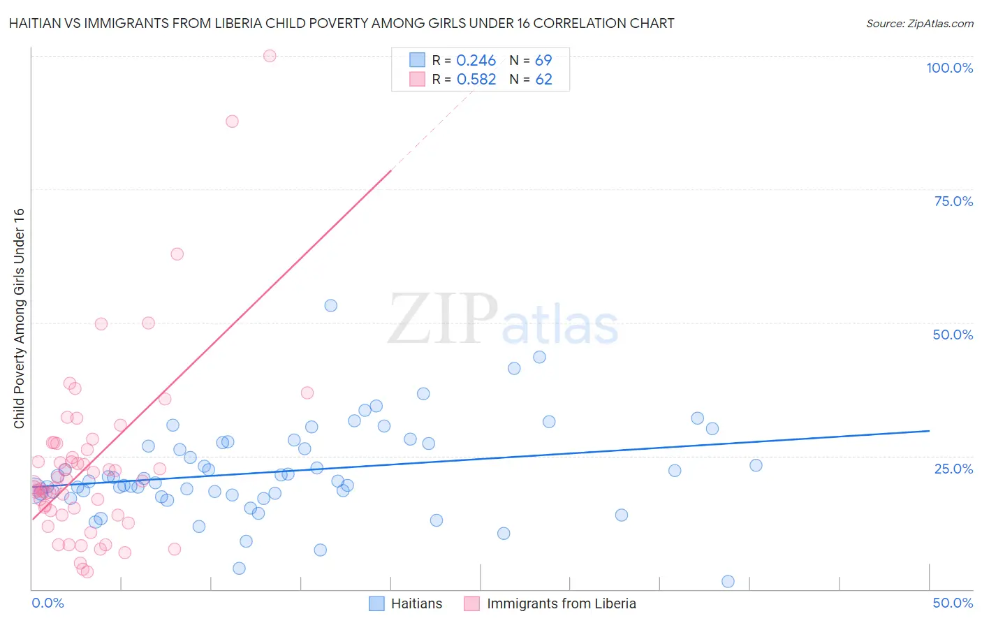 Haitian vs Immigrants from Liberia Child Poverty Among Girls Under 16