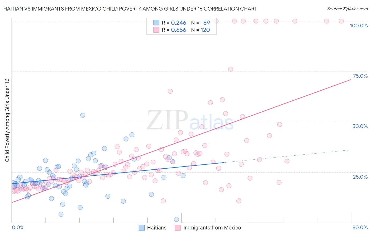 Haitian vs Immigrants from Mexico Child Poverty Among Girls Under 16