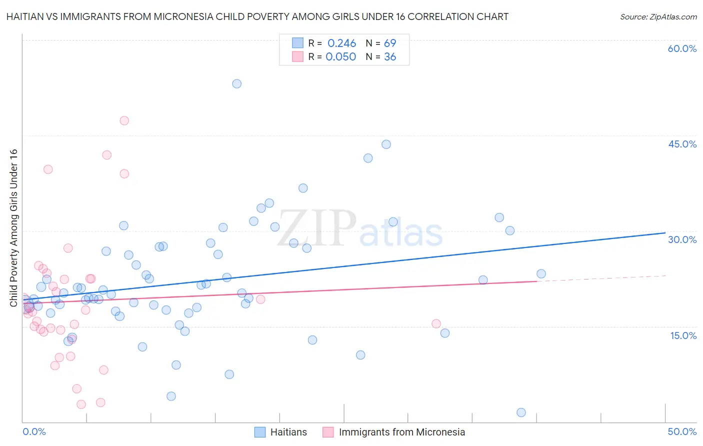 Haitian vs Immigrants from Micronesia Child Poverty Among Girls Under 16